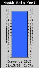 Monthly Rain Total