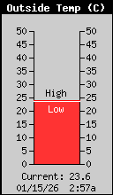 Current Outside Temperature