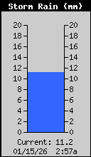 Storm Rain Total