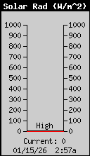 Current Solar Radiation