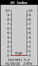 Current UV Index